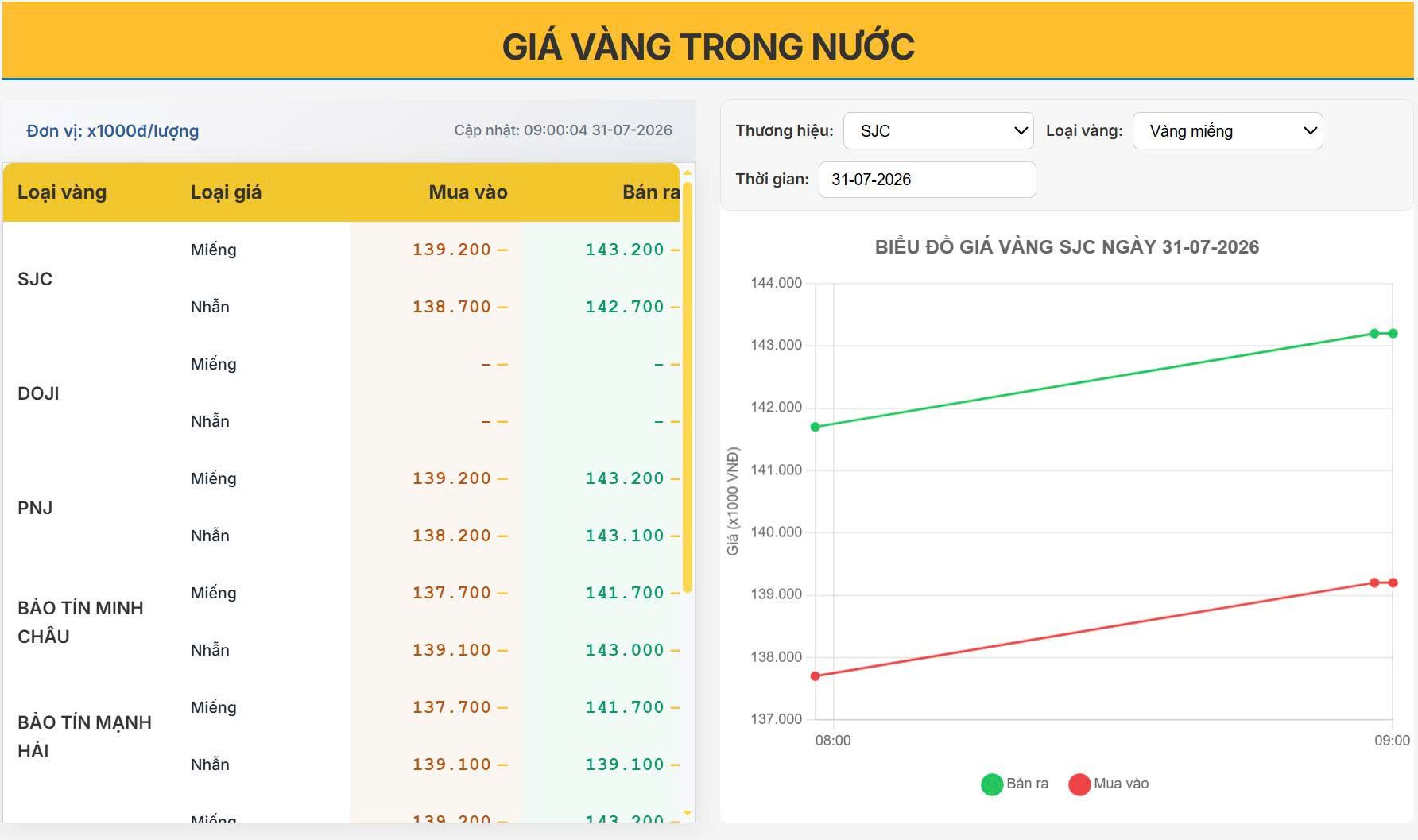 Giá vàng trong nước mới nhất 31/07: Chuyên gia đưa ra cảnh báo quan trọng trước khi xuống tiền mua vàng.