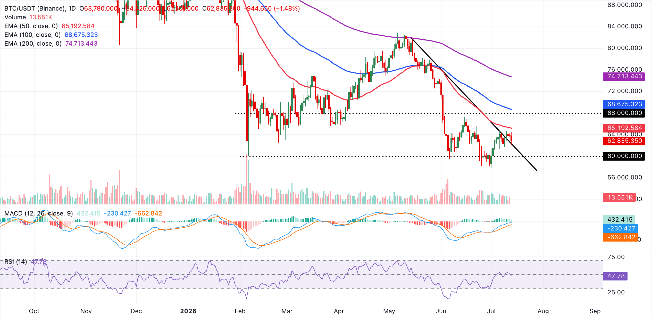 Biểu đồ BTC/USDT hàng ngày