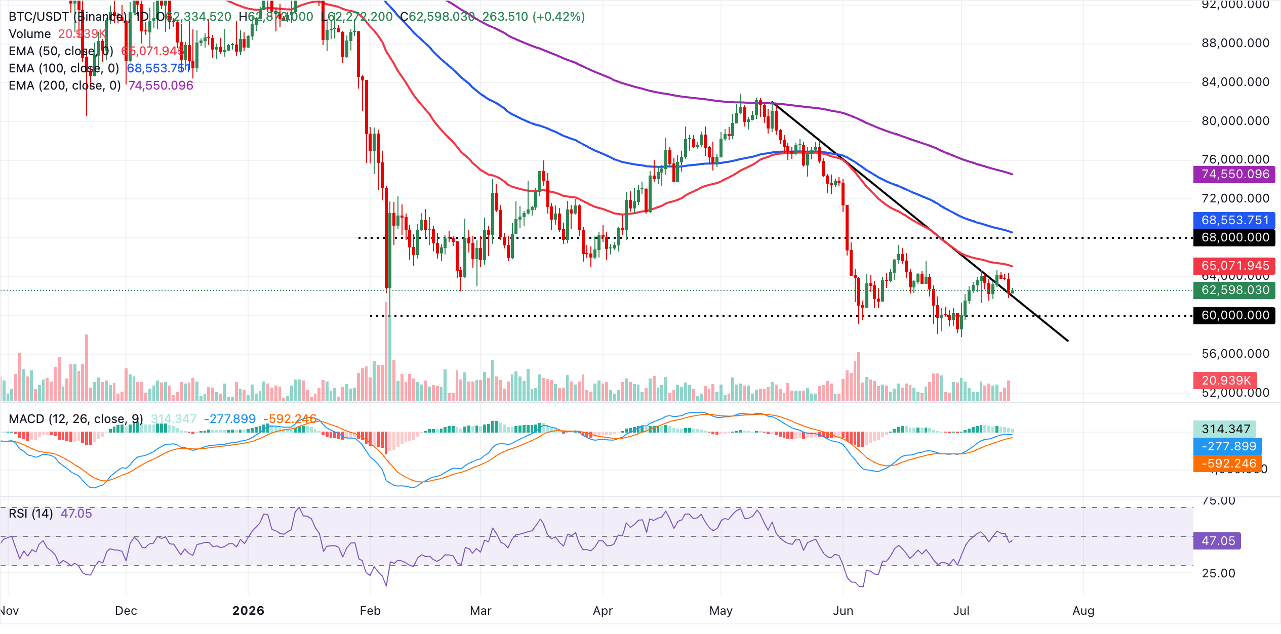 Biểu đồ BTC/USDT hàng ngày