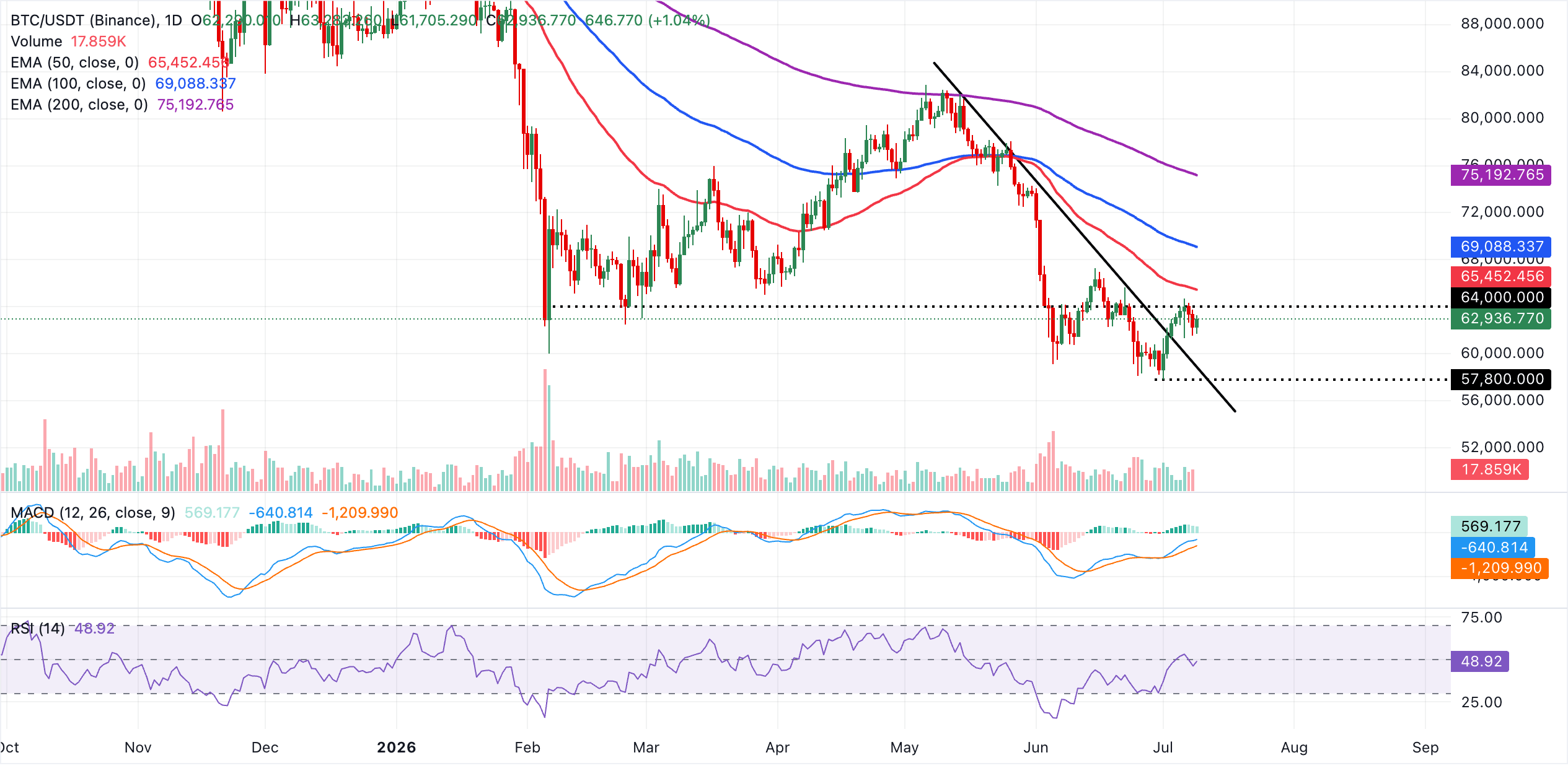 Biểu đồ BTC/USDT hàng ngày