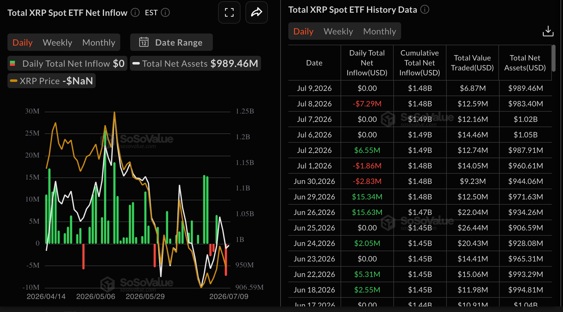 Dòng tiền từ XRP vào ETF | Nguồn: SoSoValue