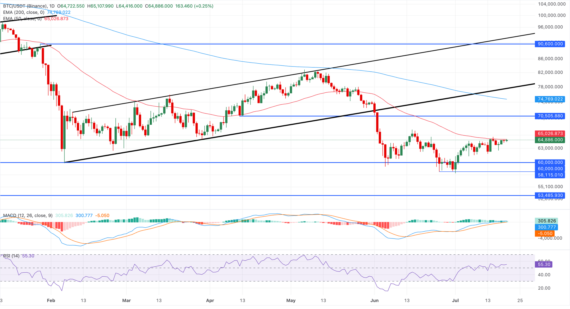 Biểu đồ giá BTC/USDT hàng ngày.