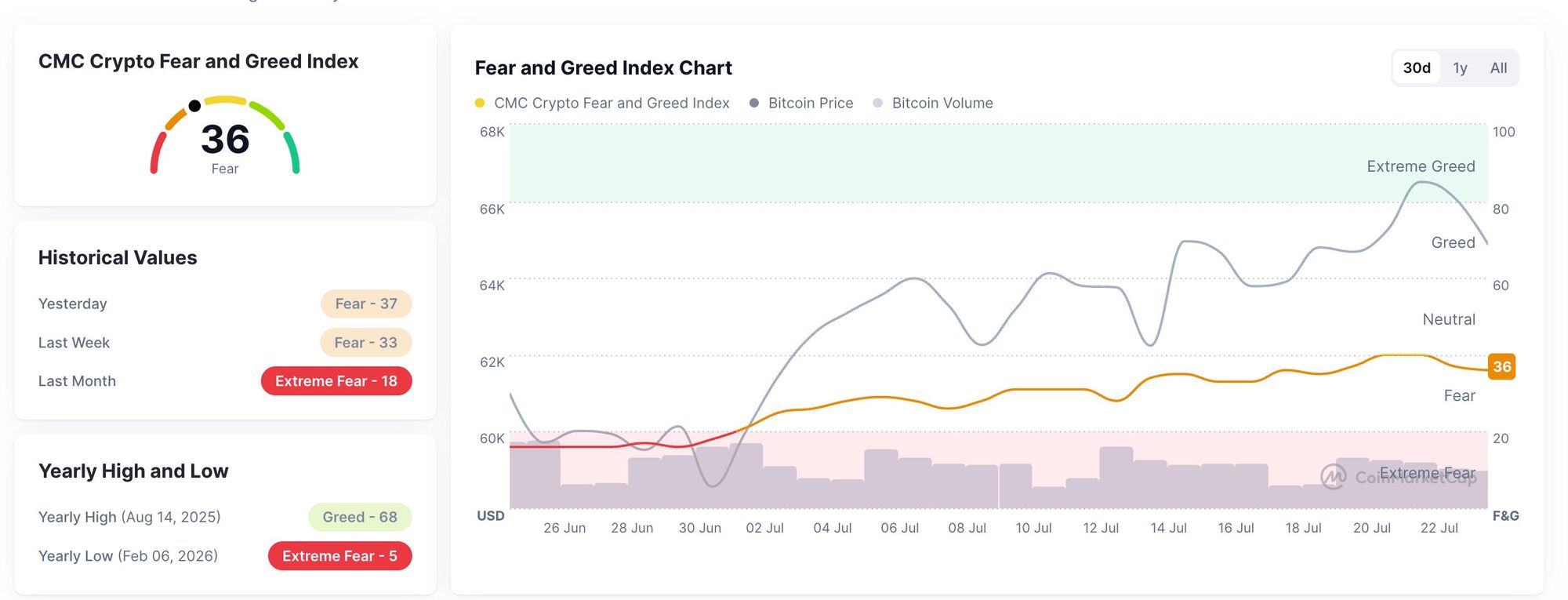 Chỉ số Sợ hãi và Tham lam. Nguồn: CoinMarketCap