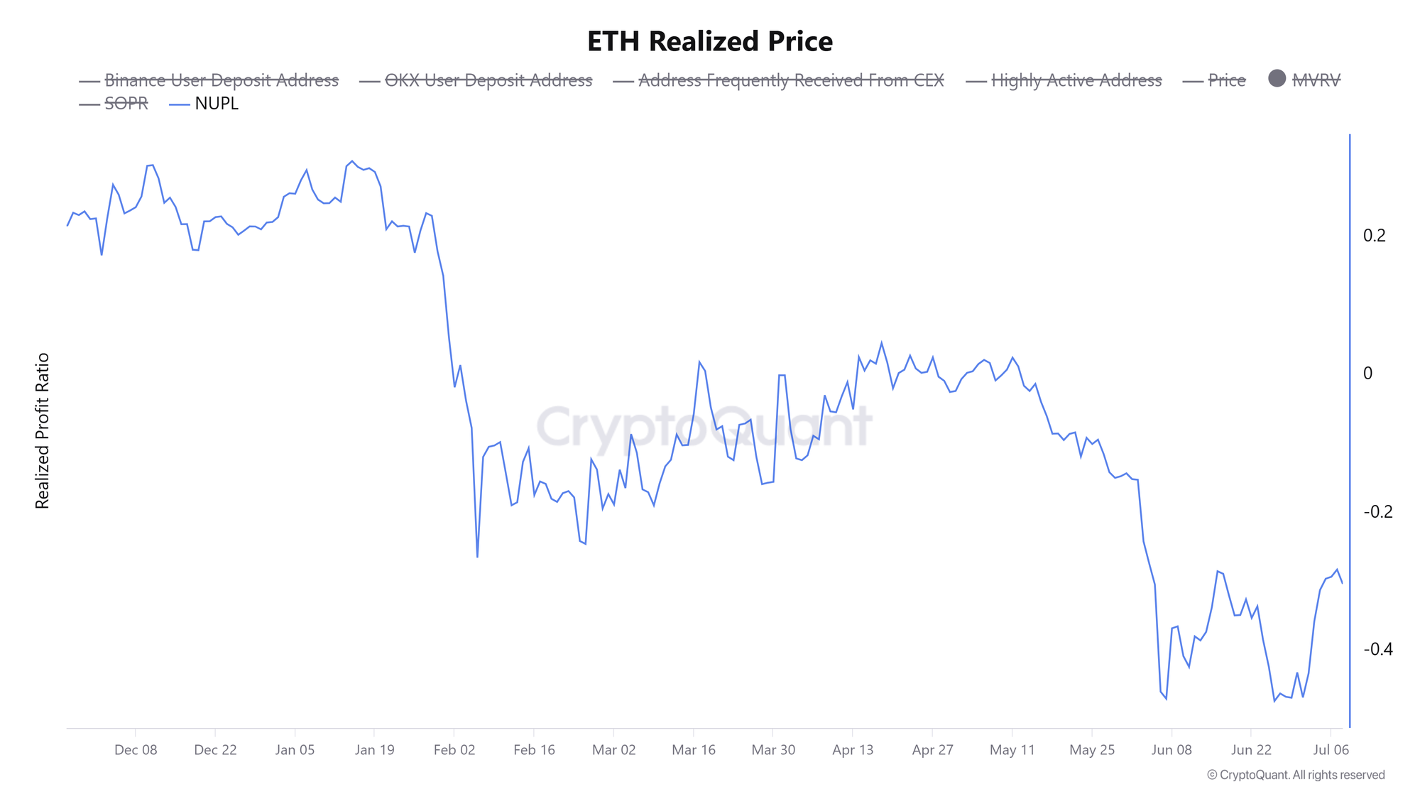 ETH NUPL. Nguồn: CryptoQuant