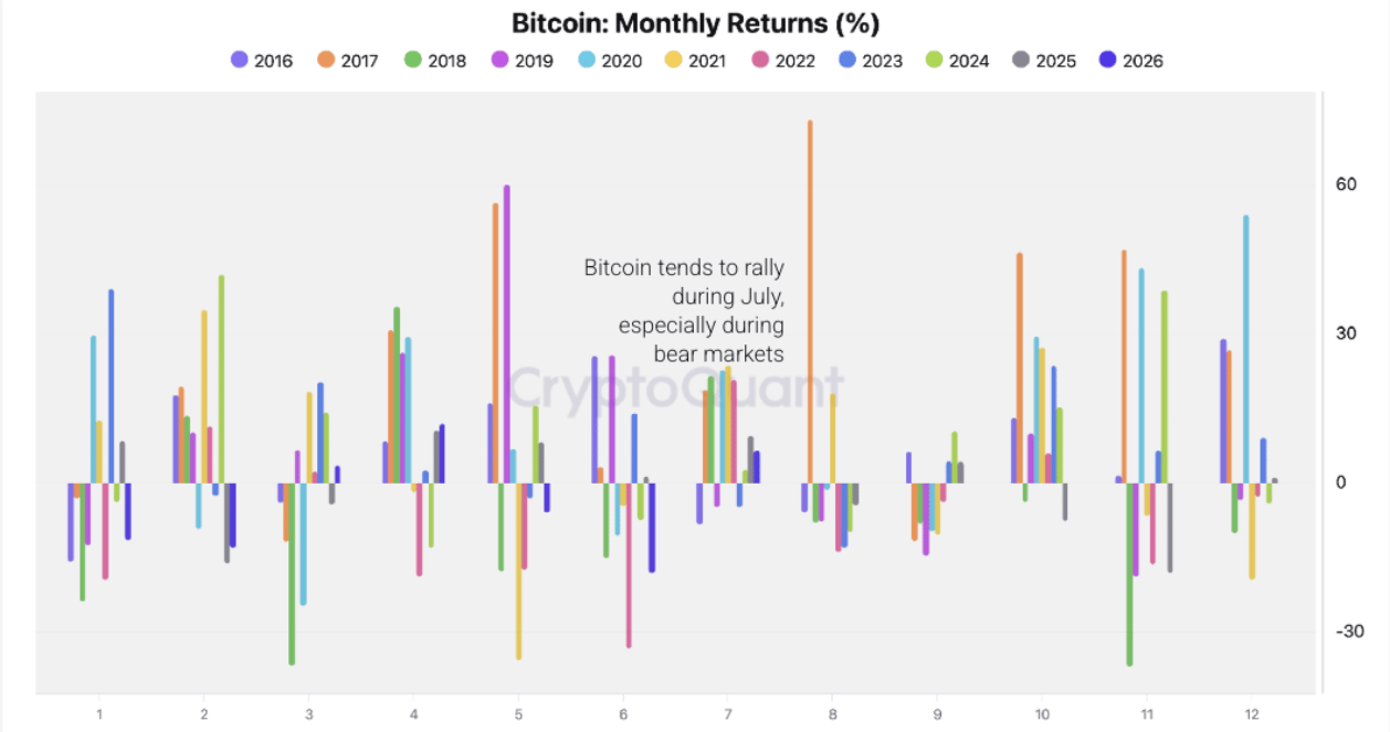 Lợi nhuận hàng tháng của BTC (%). Nguồn: CryptoQuant