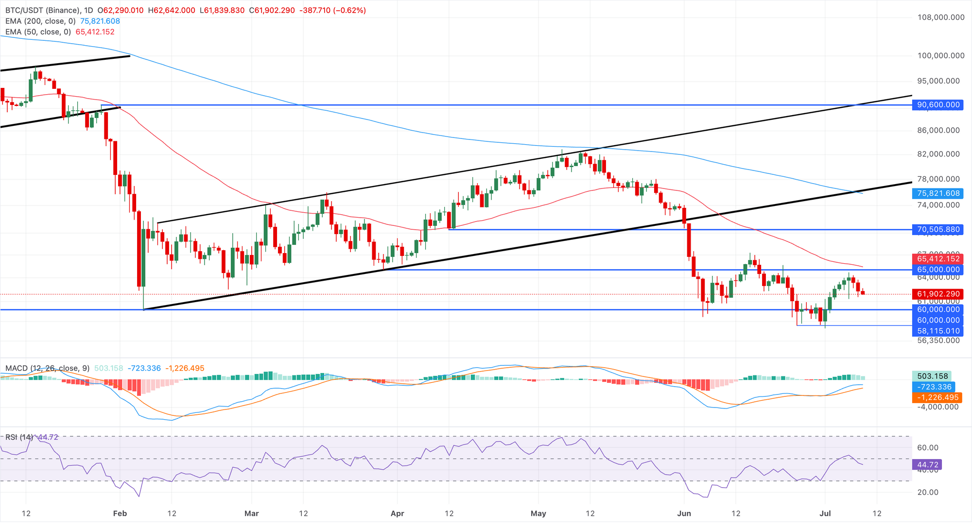 Biểu đồ giá BTC/USDT hàng ngày.