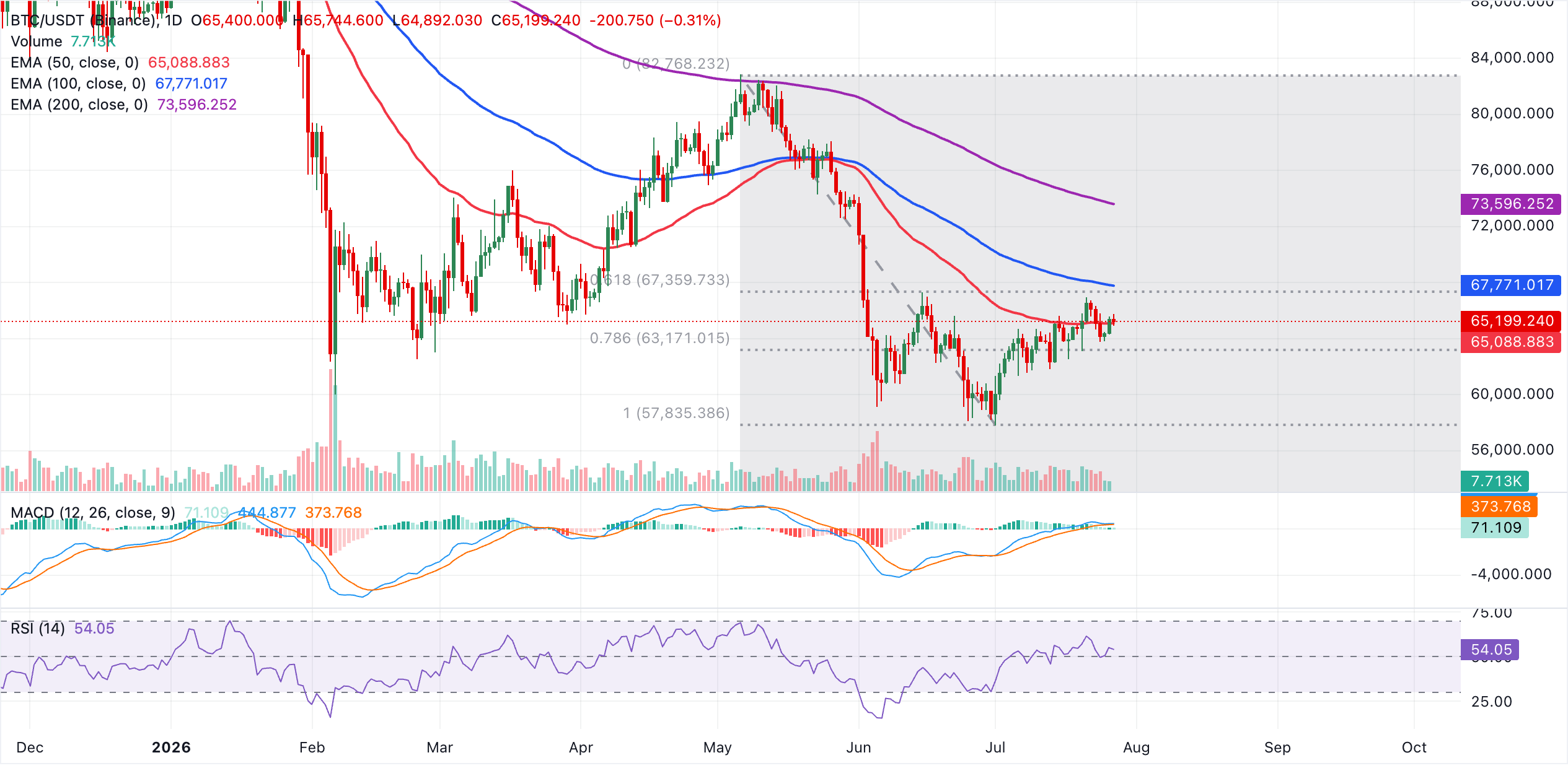 Biểu đồ BTC/USDT hàng ngày