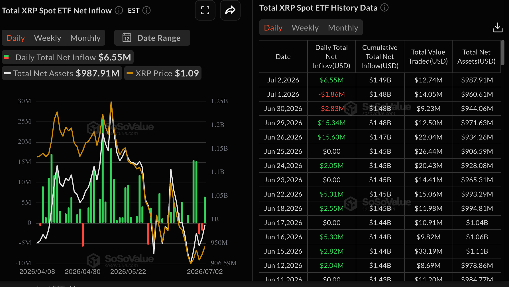 Dòng vốn ETF XRP | Nguồn: SoSoValue