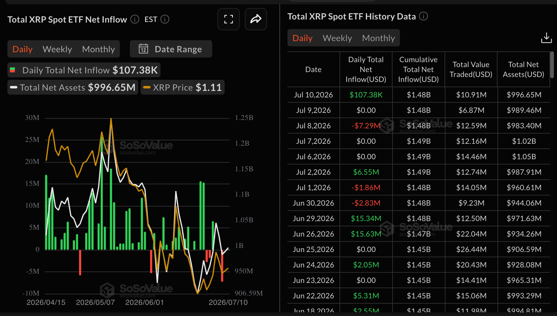 Dòng vốn ETF XRP | Nguồn: SoSoValue