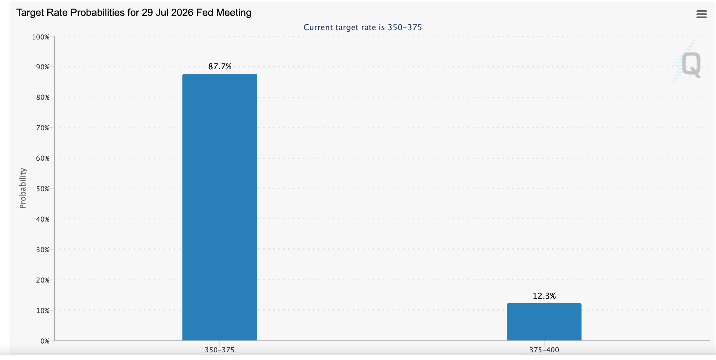Công cụ FedWatch | Nguồn: CME Group