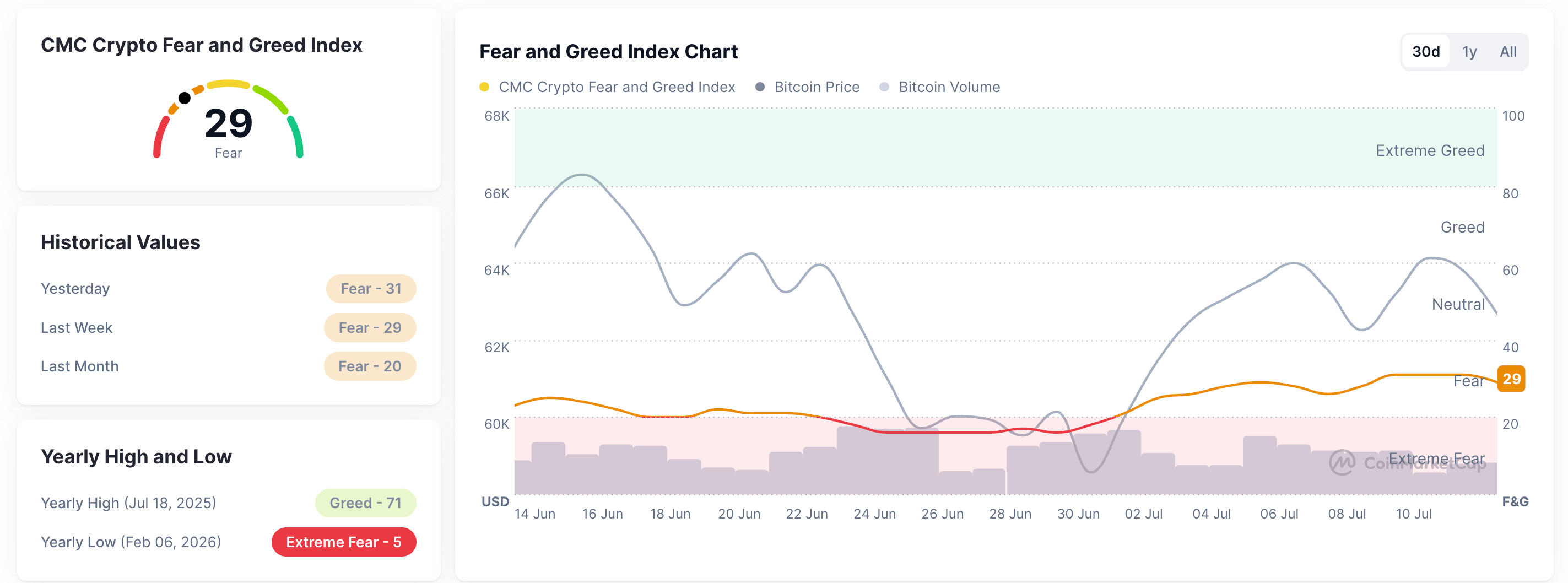 Chỉ số Sợ hãi và Tham lam. Nguồn: CoinMarketCap