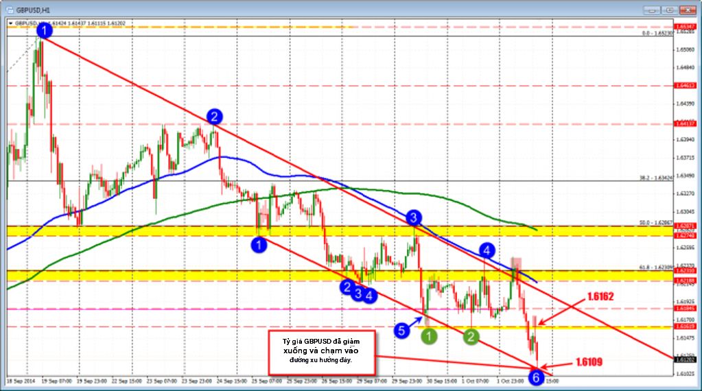 Tỷ giá GBPUSD giảm xuống mức hỗ trợ theo đường xu hướng.