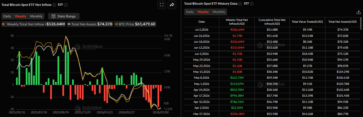 Biểu đồ hàng tuần về tổng dòng tiền đổ vào các quỹ ETF Bitcoin giao ngay. Nguồn: SoSoValue