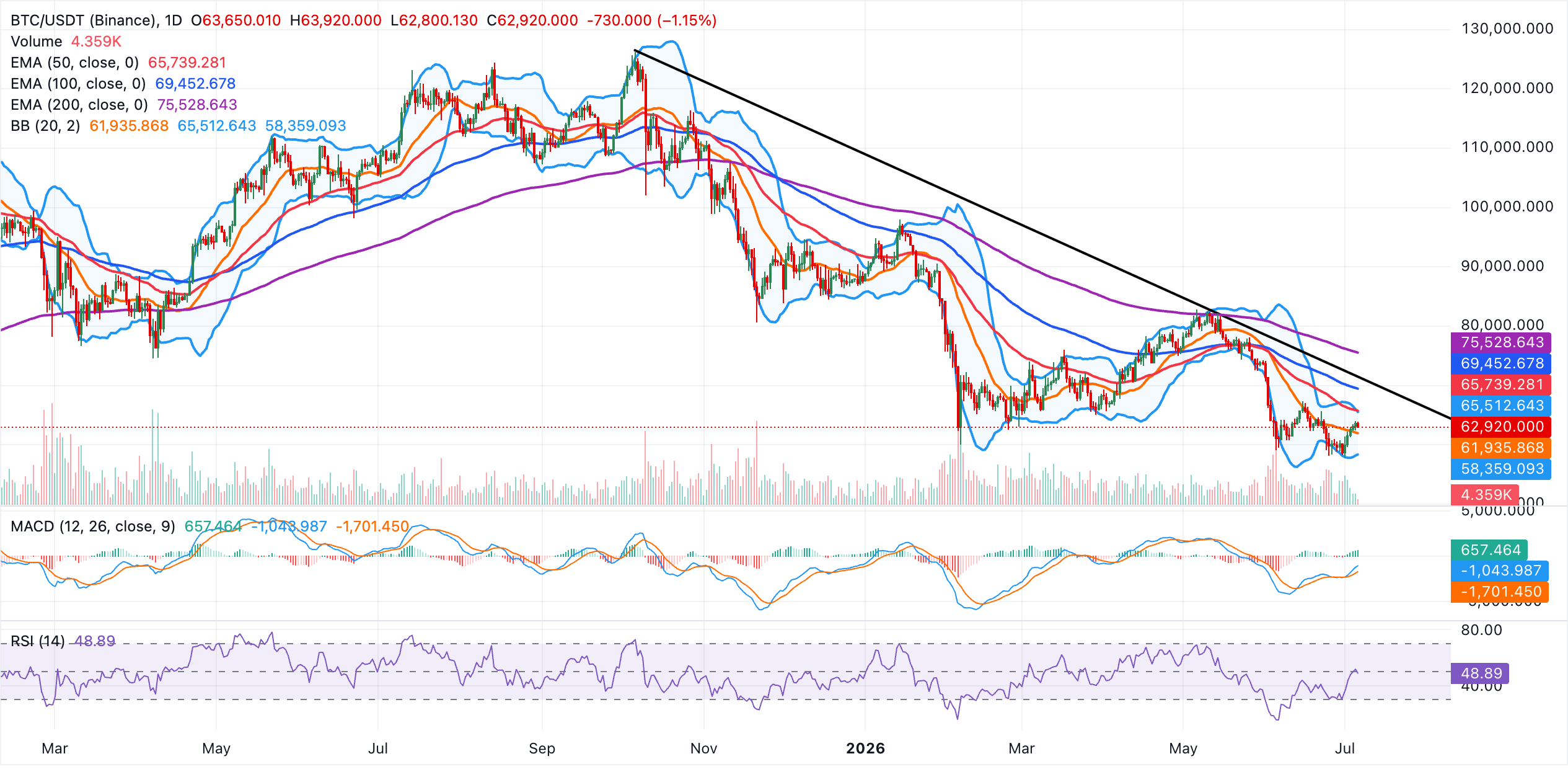Biểu đồ BTC/USDT hàng ngày
