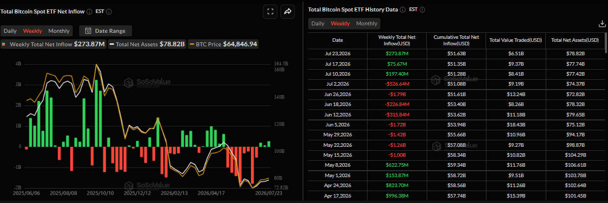 Biểu đồ dòng vốn ròng hàng tuần vào các quỹ ETF Bitcoin giao ngay. Nguồn: SoSoValue