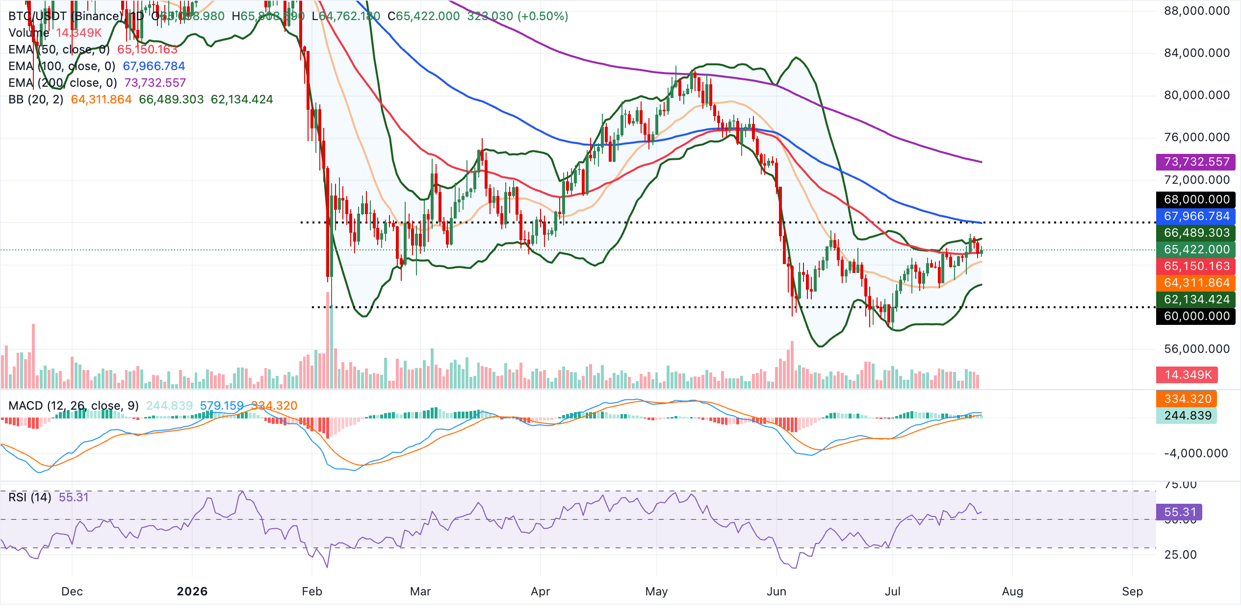 Biểu đồ BTC/USDT hàng ngày