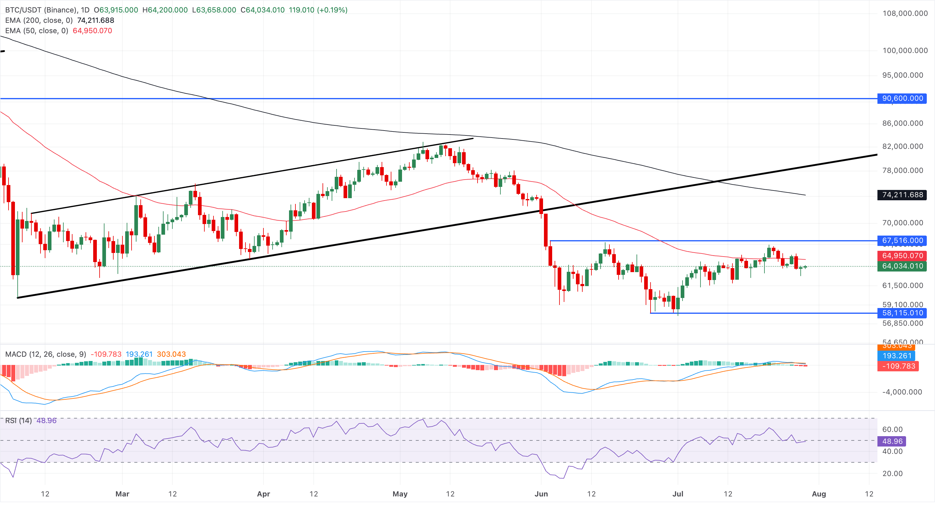 Biểu đồ giá BTC/USDT hàng ngày.