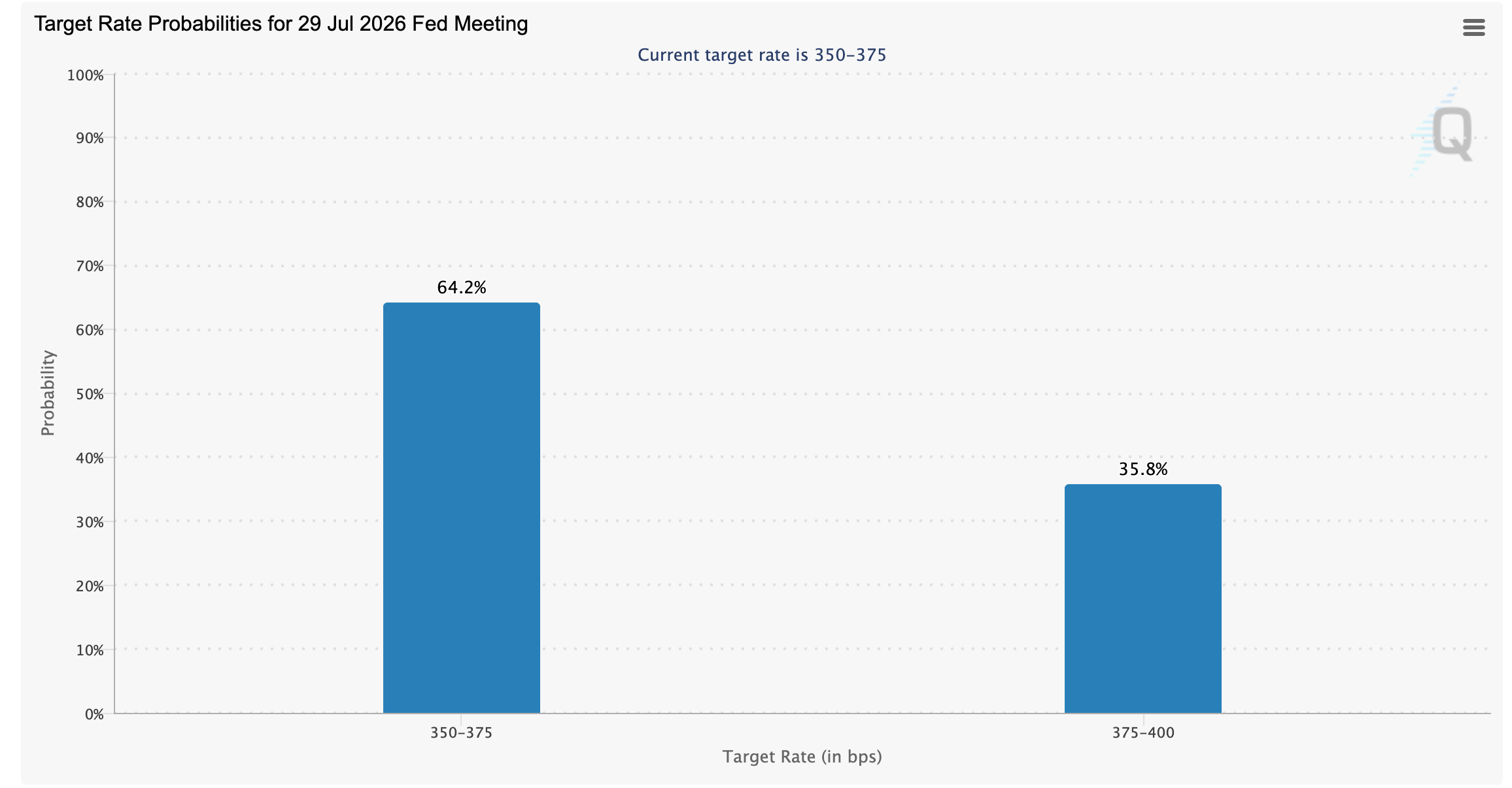 Công cụ FedWatch | Nguồn: CME Group