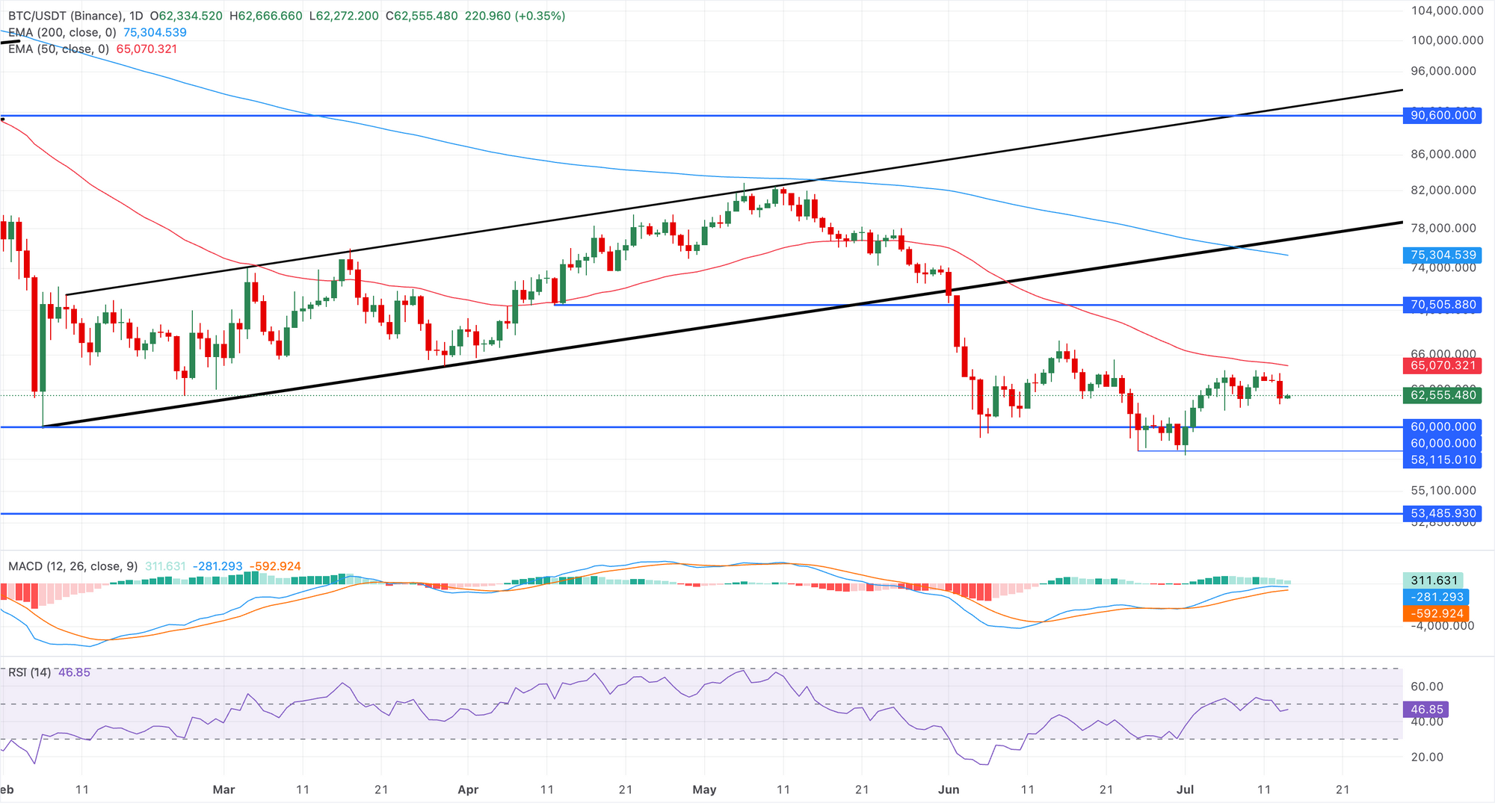 Biểu đồ giá BTC/USDT hàng ngày.
