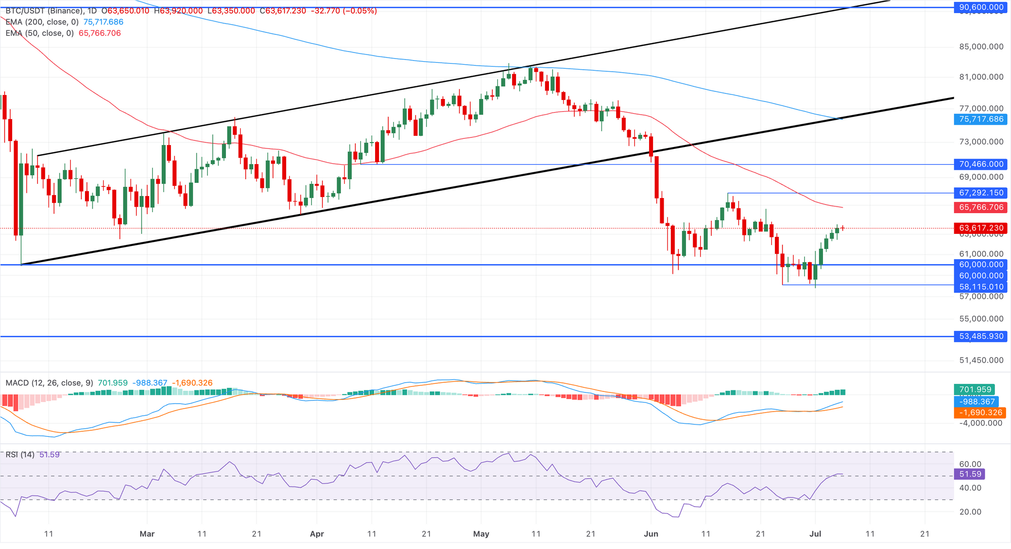 Biểu đồ giá BTC/USDT hàng ngày.