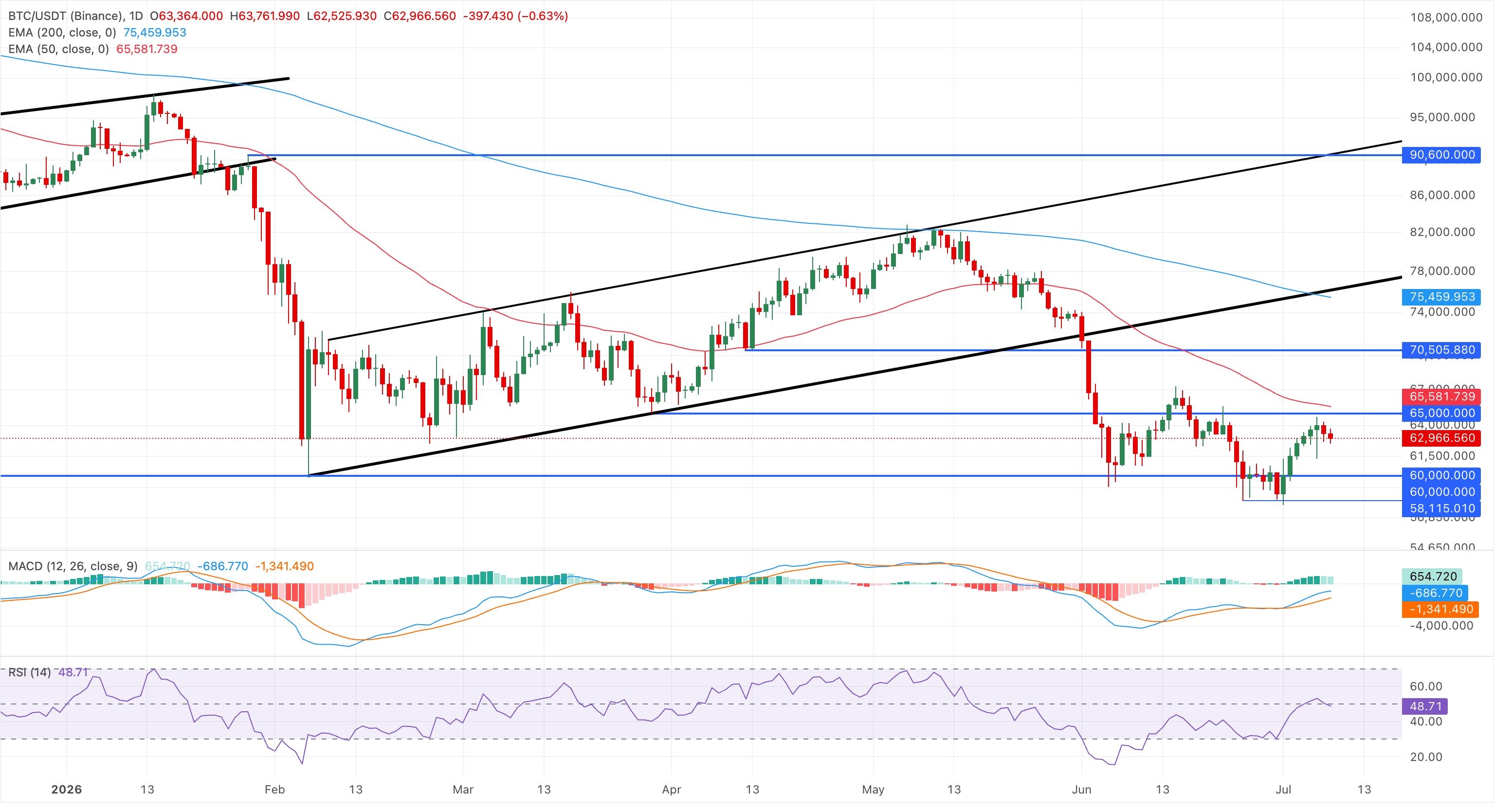 Tổng quan thị trường tiền điện tử: Bitcoin giảm xuống dưới 63.000 USD – Zcash và Polygon tiếp tục tăng giá.
