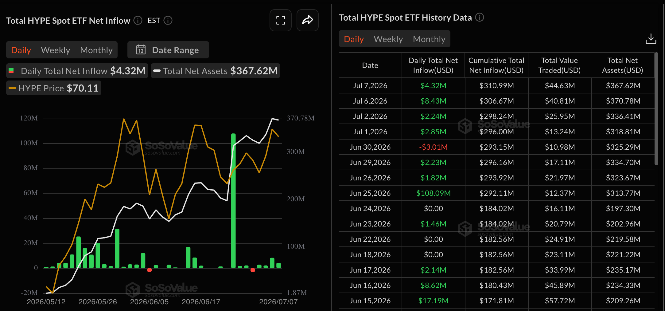 Dữ liệu về các quỹ ETF HYPE. Nguồn: Sosovalue