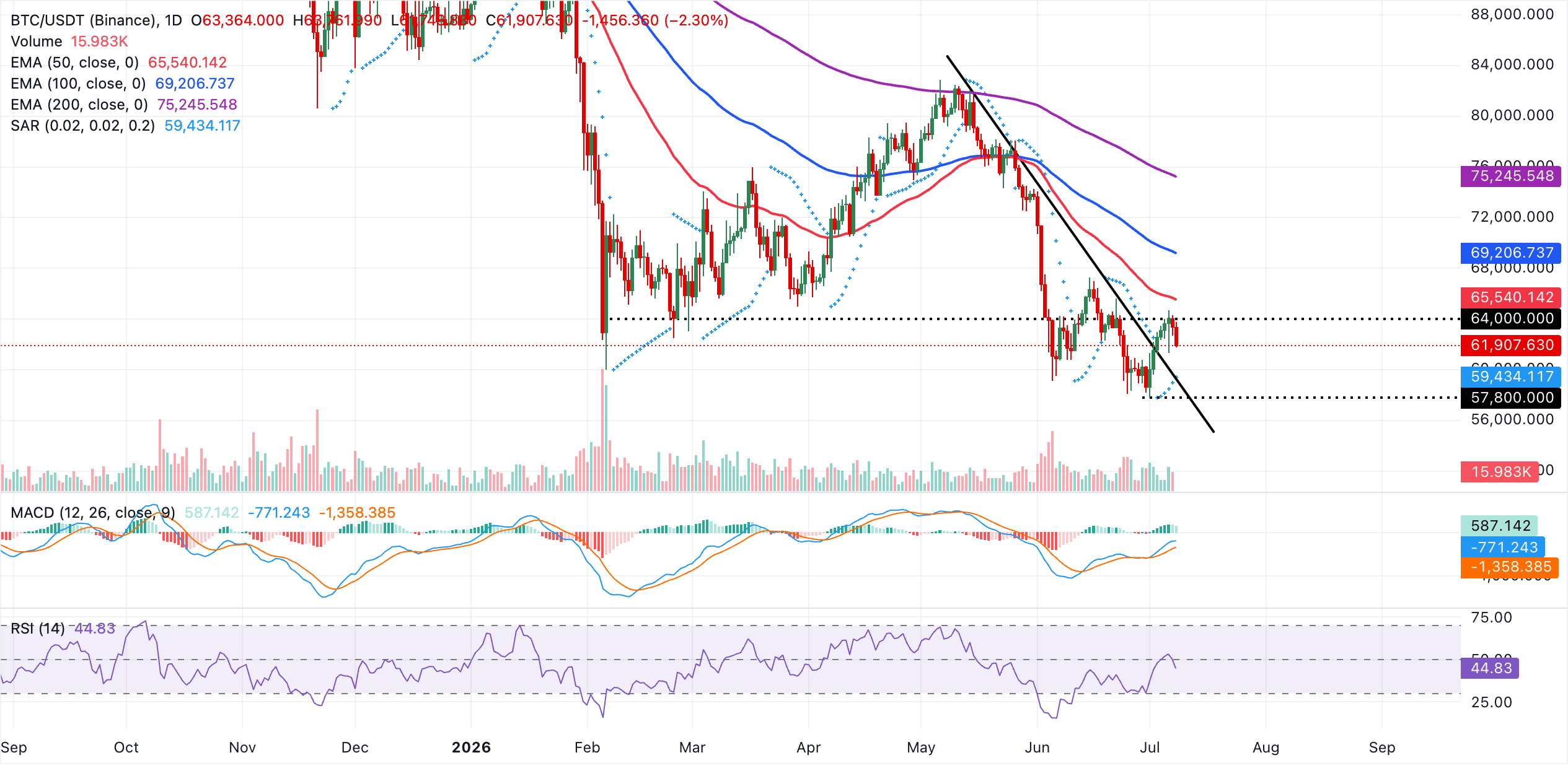 Biểu đồ BTC/USDT hàng ngày