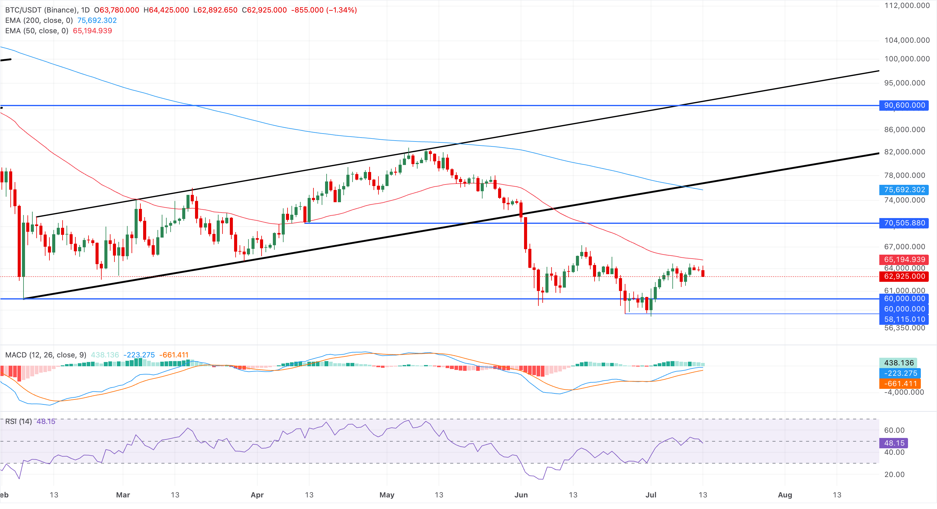 Biểu đồ giá BTC/USDT hàng ngày.