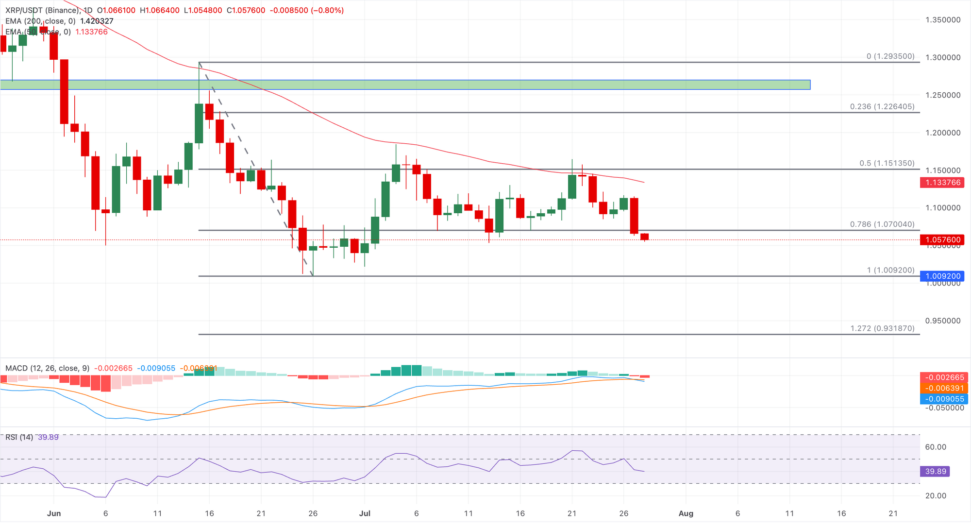 Biểu đồ giá XRP/USDT hàng ngày.