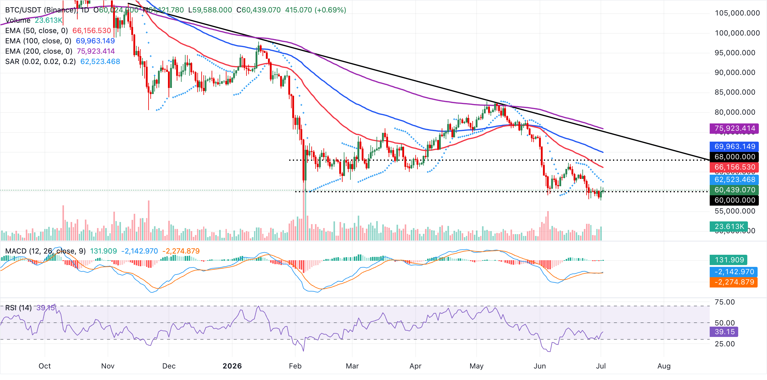Biểu đồ BTC/USDT hàng ngày