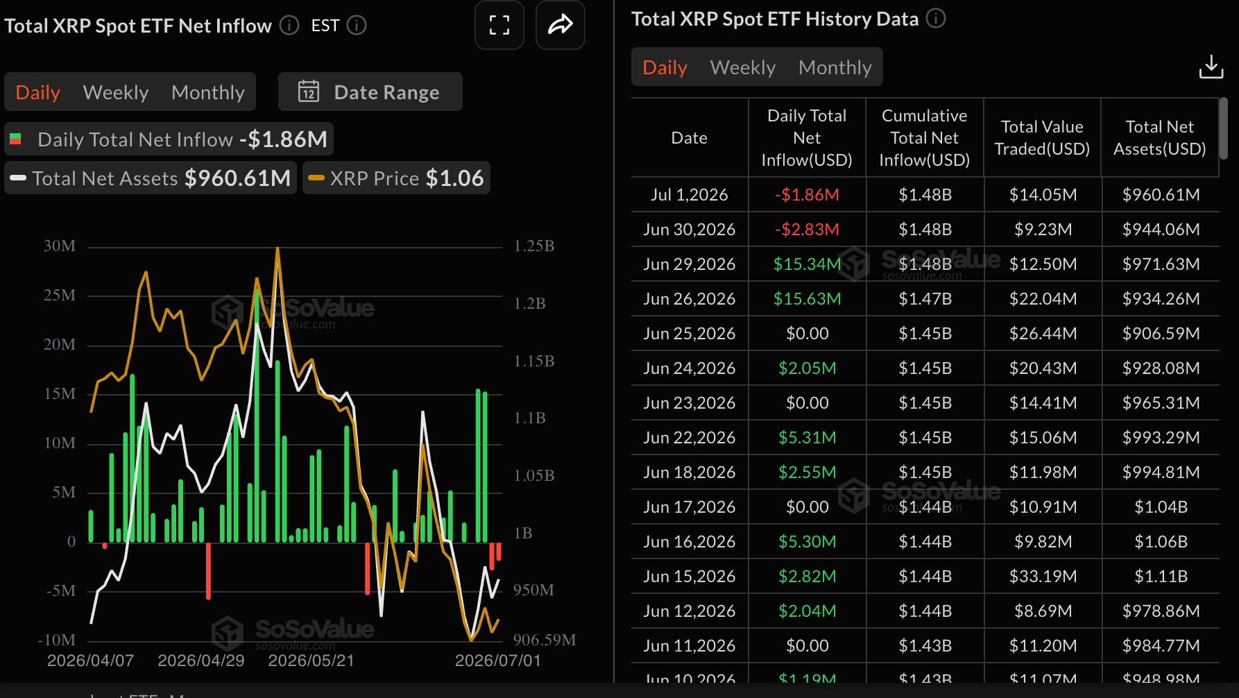 Dòng vốn ETF XRP | Nguồn: SoSoValue