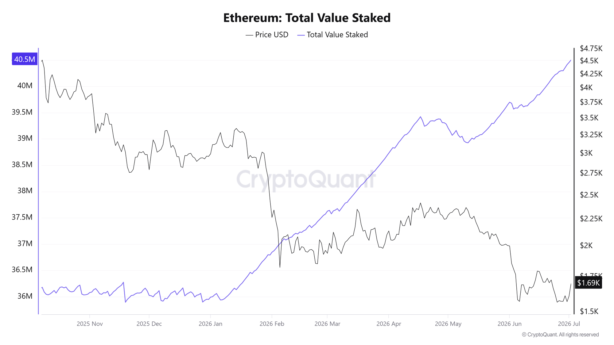 Tổng lượng ETH được stake. Nguồn: CryptoQuant