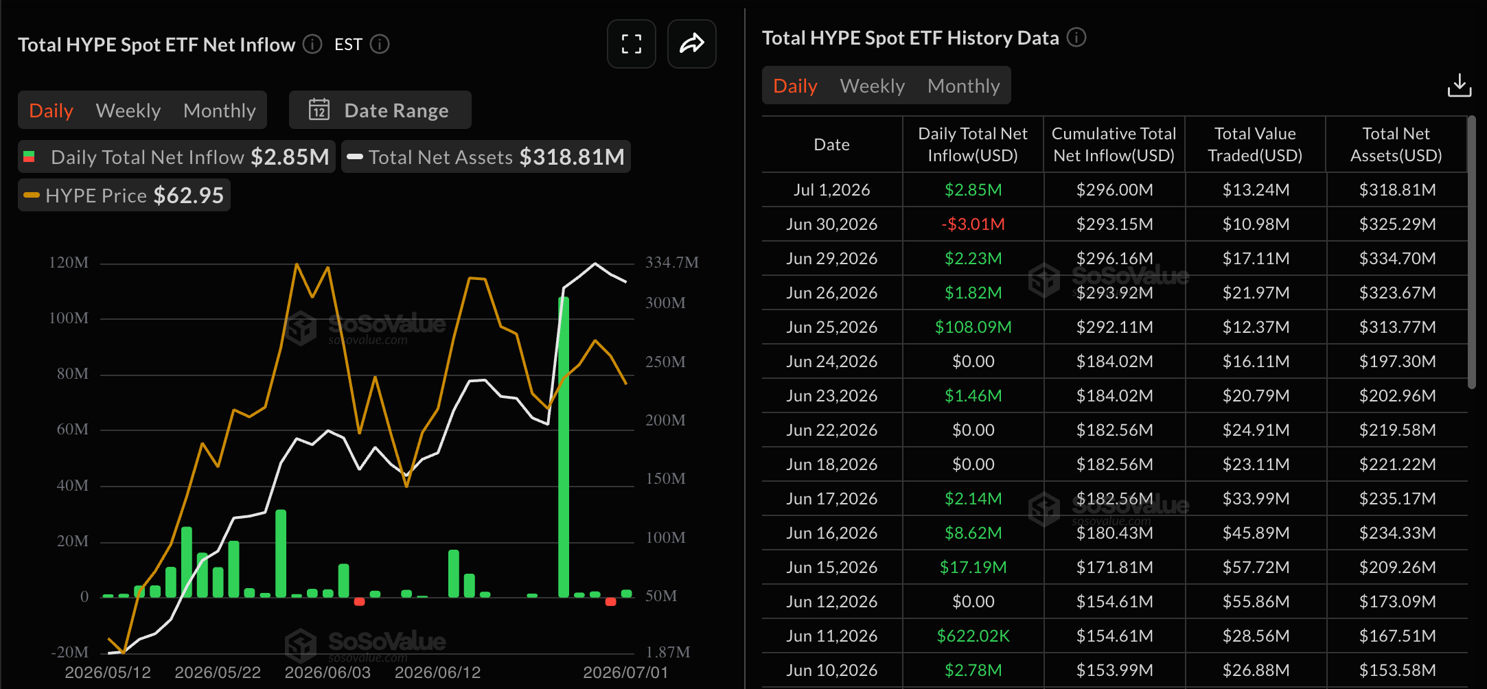 Dữ liệu về các quỹ ETF HYPE. Nguồn: Sosovalue
