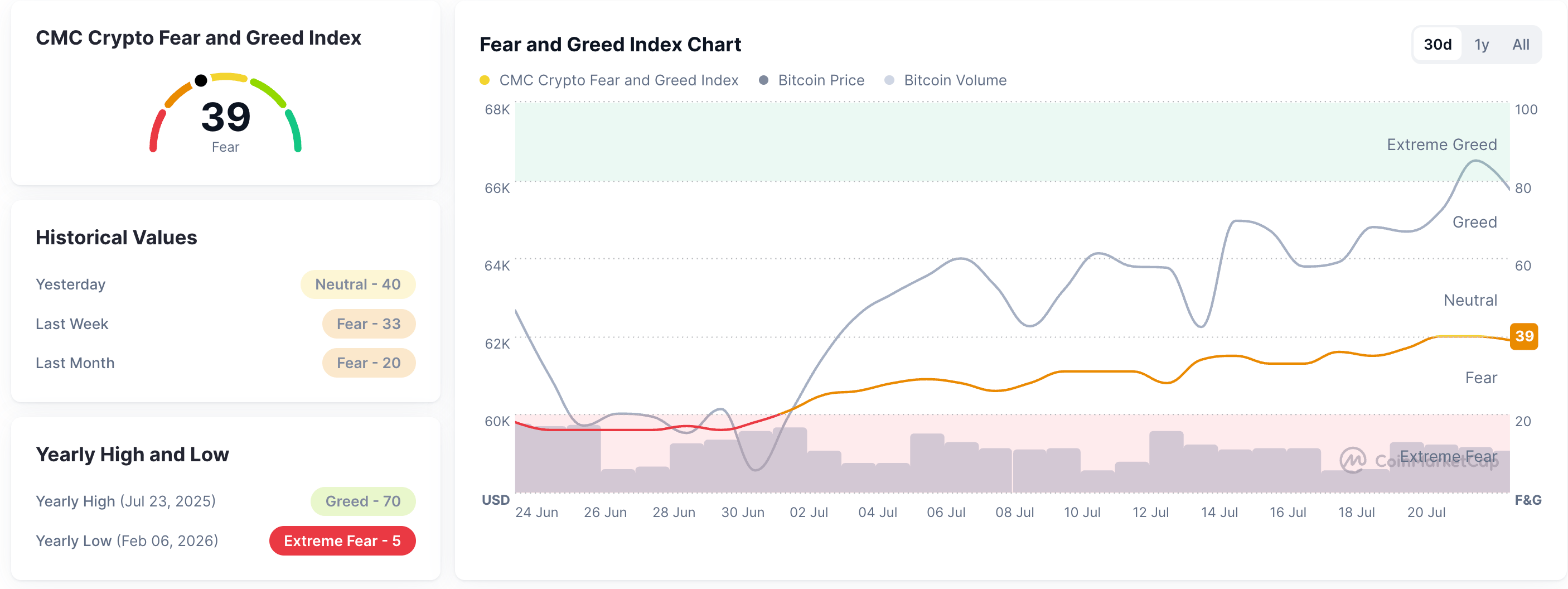 Chỉ số Sợ hãi và Tham lam. Nguồn: CoinMarketCap