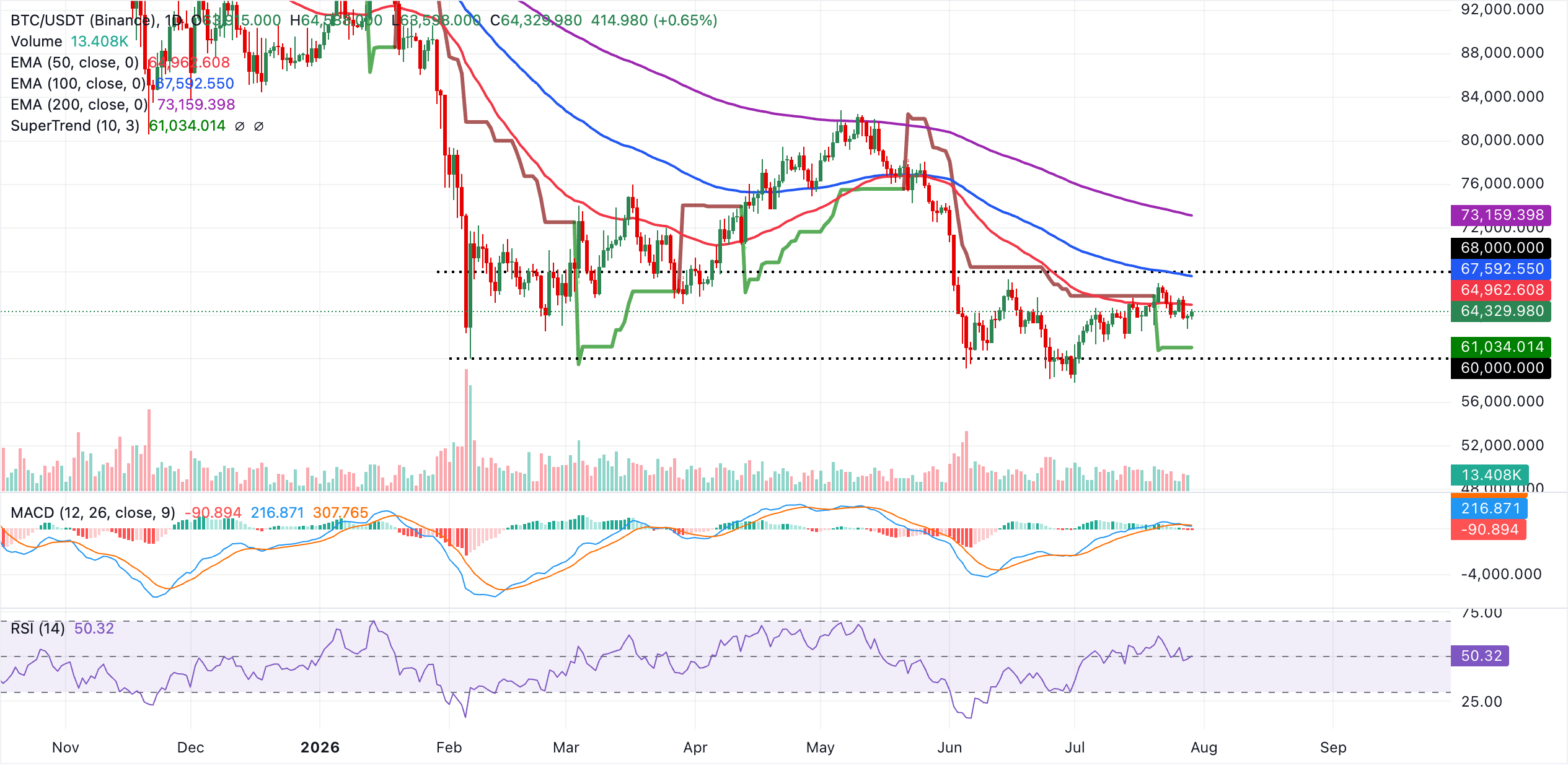 Biểu đồ BTC/USDT hàng ngày