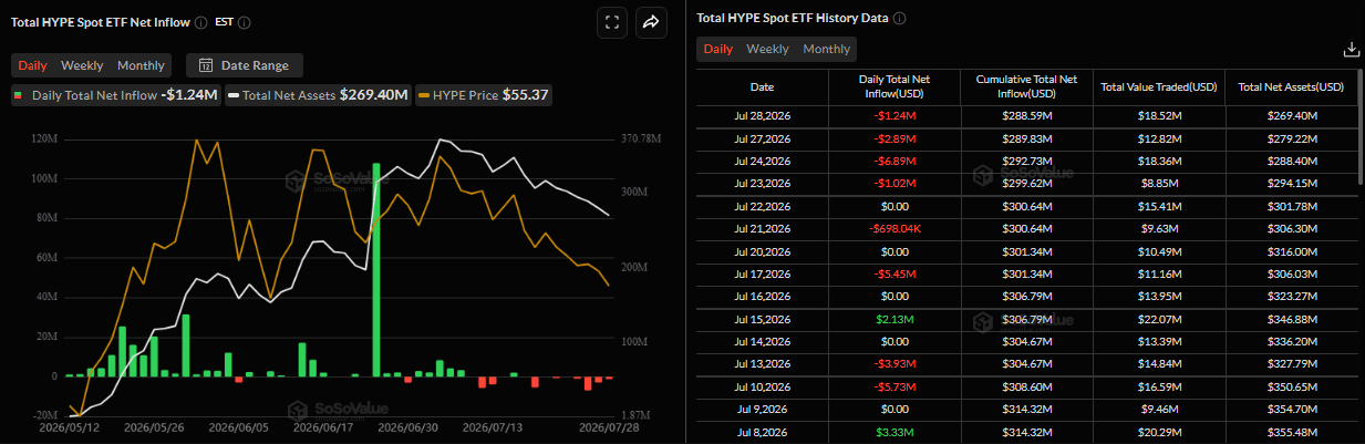 Biểu đồ hàng ngày về tổng giá trị ròng của ETF giao ngay HYPE. Nguồn: SoSoValue