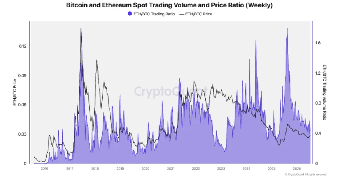 Khối lượng giao dịch giao ngay ETH/BTC. Nguồn: CryptoQuant