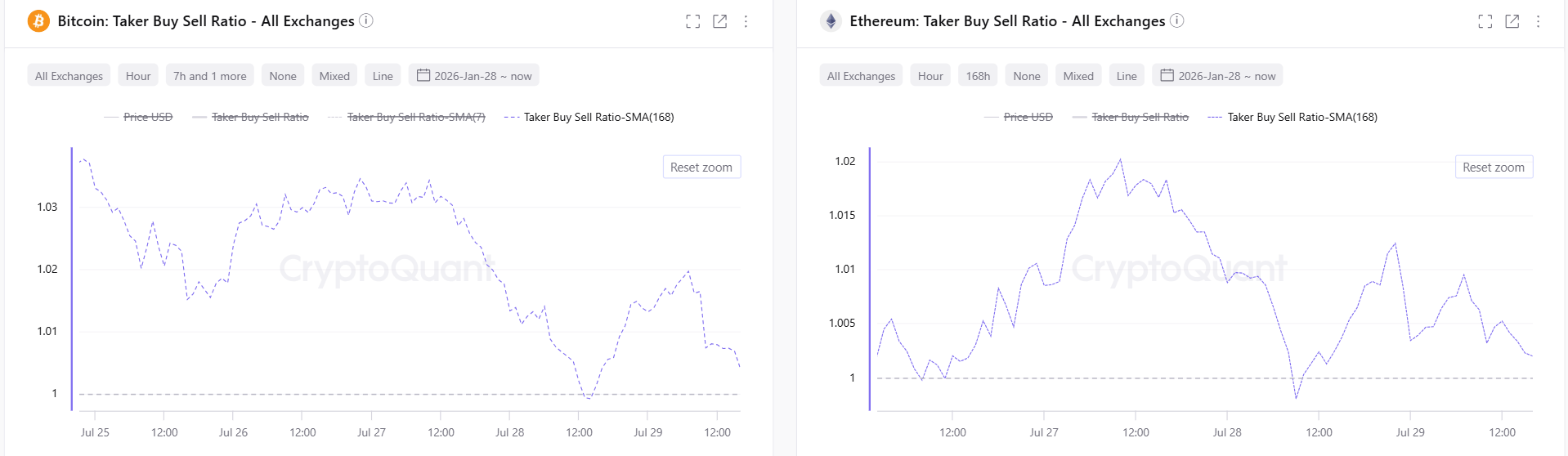 Tỷ lệ mua/bán của Bitcoin và Ethereum. Nguồn: CryptoQuant