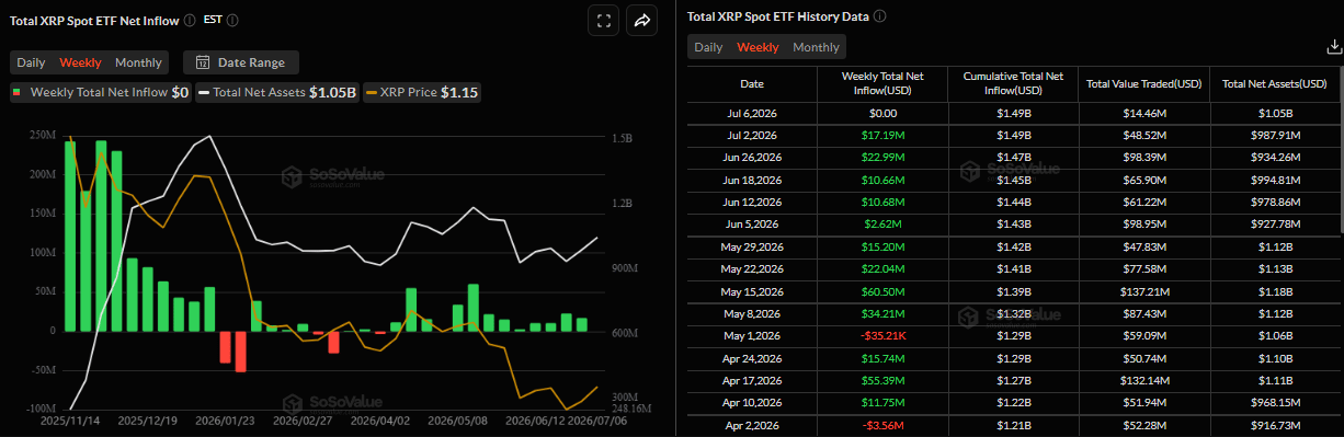 Biểu đồ dòng vốn ròng hàng tuần vào ETF XRP giao ngay. Nguồn: SoSoValue
