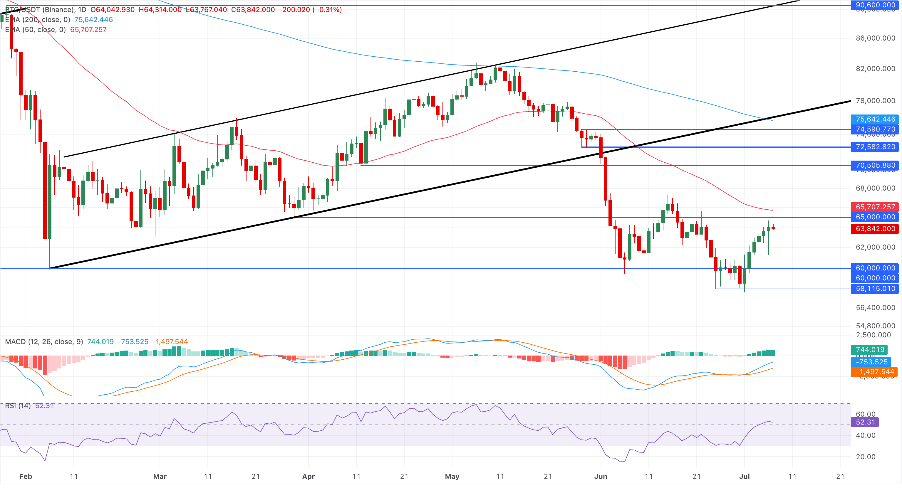 Biểu đồ giá BTC/USDT hàng ngày.