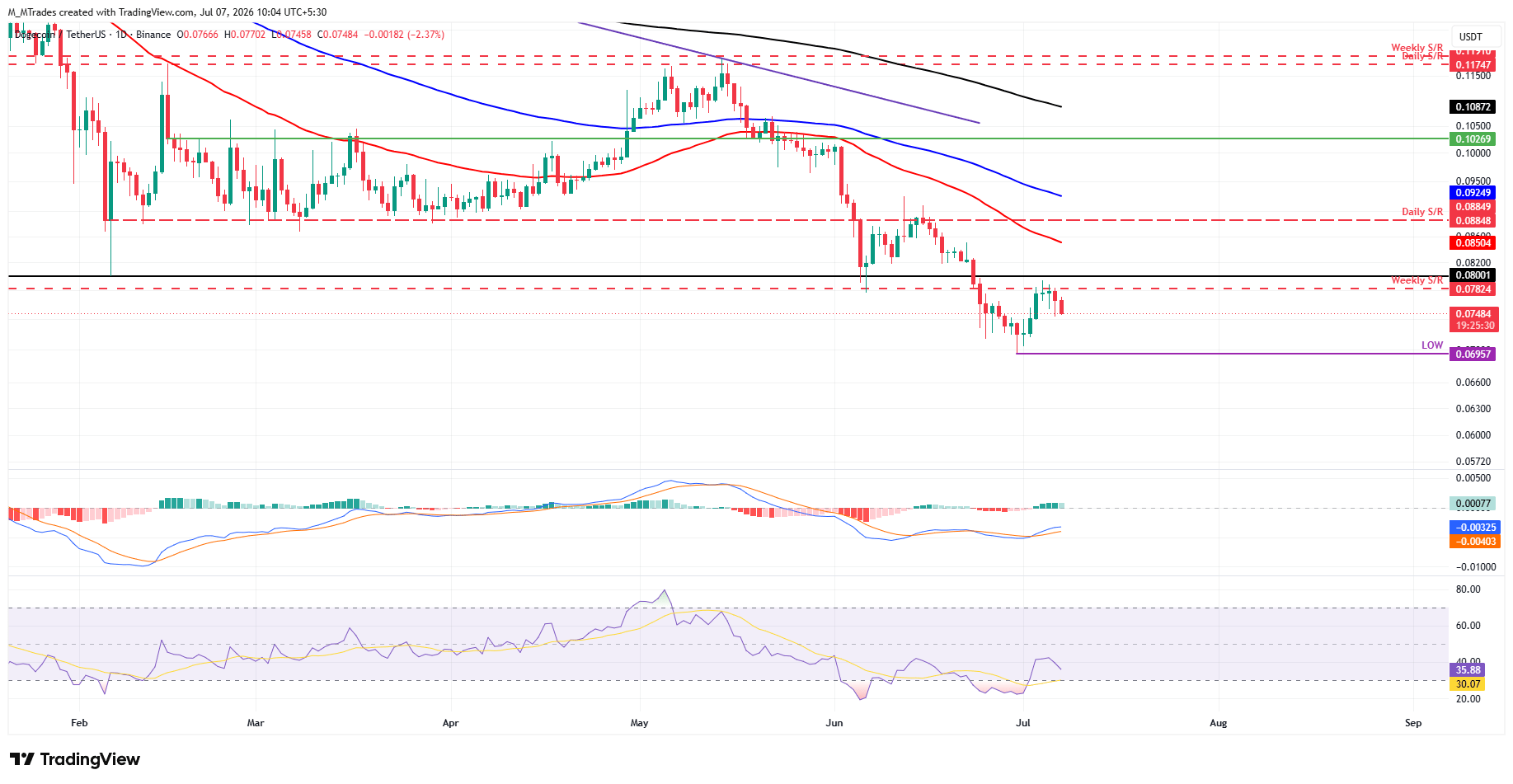 Biểu đồ DOGE/USDT hàng ngày