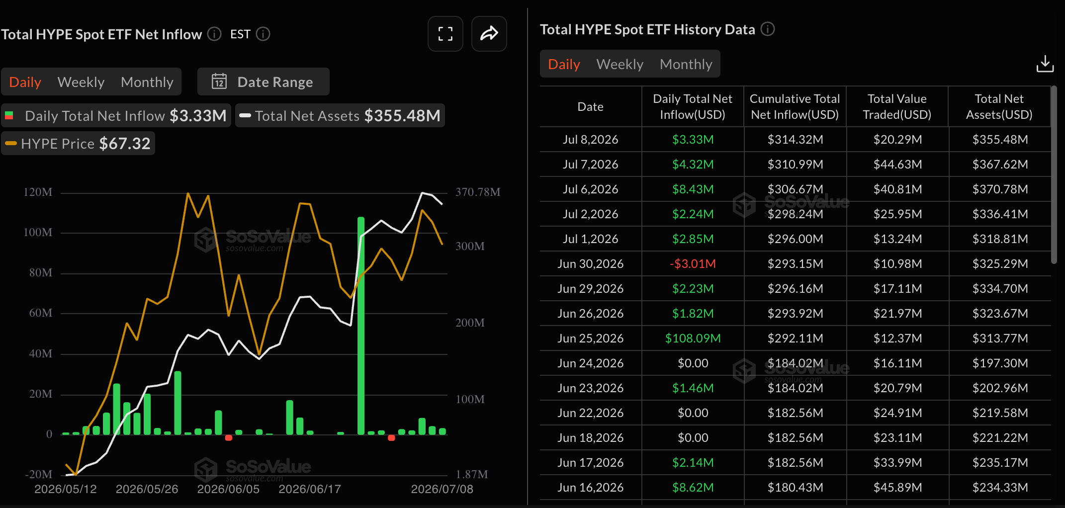 Dữ liệu về các quỹ ETF HYPE. Nguồn: Sosovalue