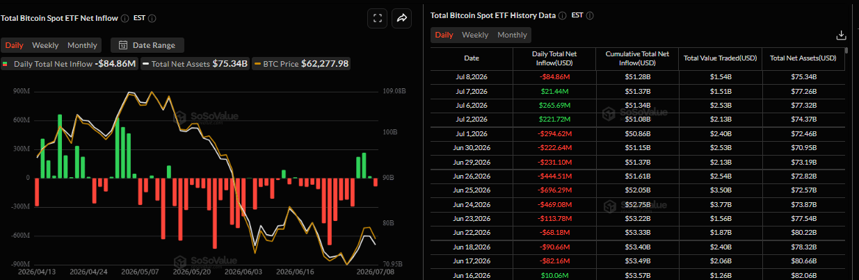 Biểu đồ dòng tiền ròng BTC giao ngay hàng ngày. Nguồn: SoSoValue