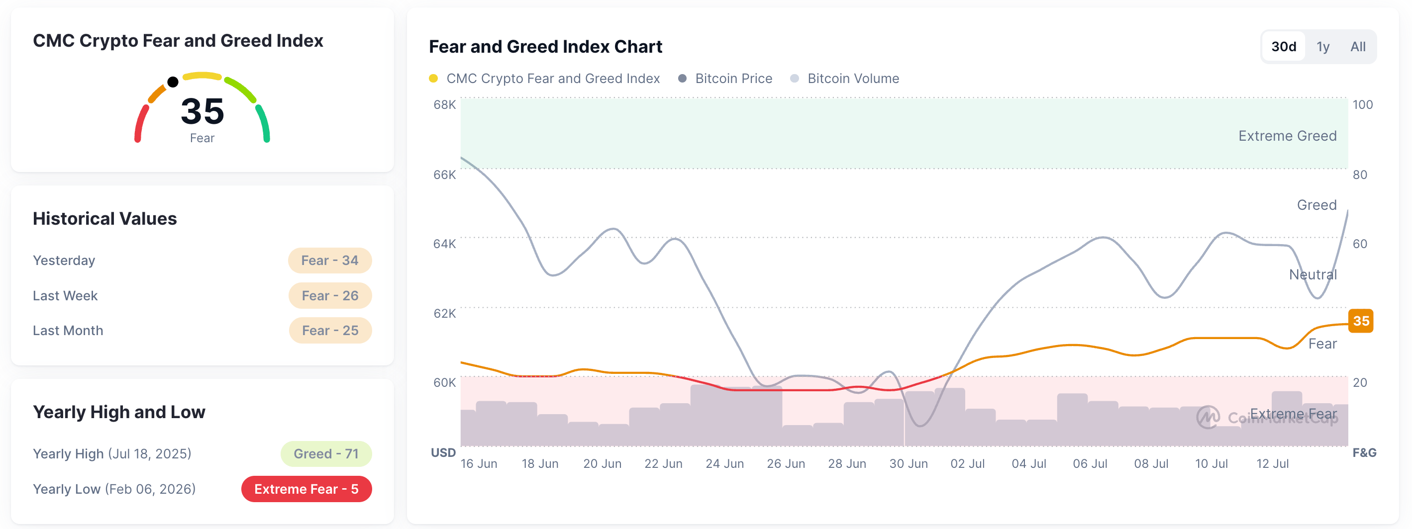 Chỉ số Sợ hãi và Tham lam. Nguồn: CoinMarketCap