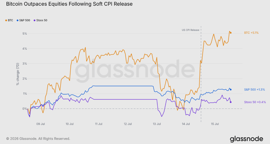 Đáy của Bitcoin có thể đang hình thành khi áp lực bán giảm bớt - Glassnode