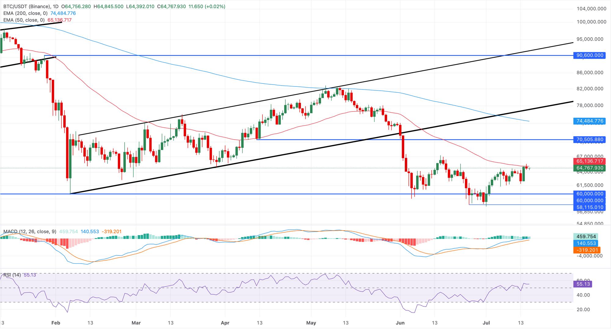 Biểu đồ giá BTC/USDT hàng ngày.