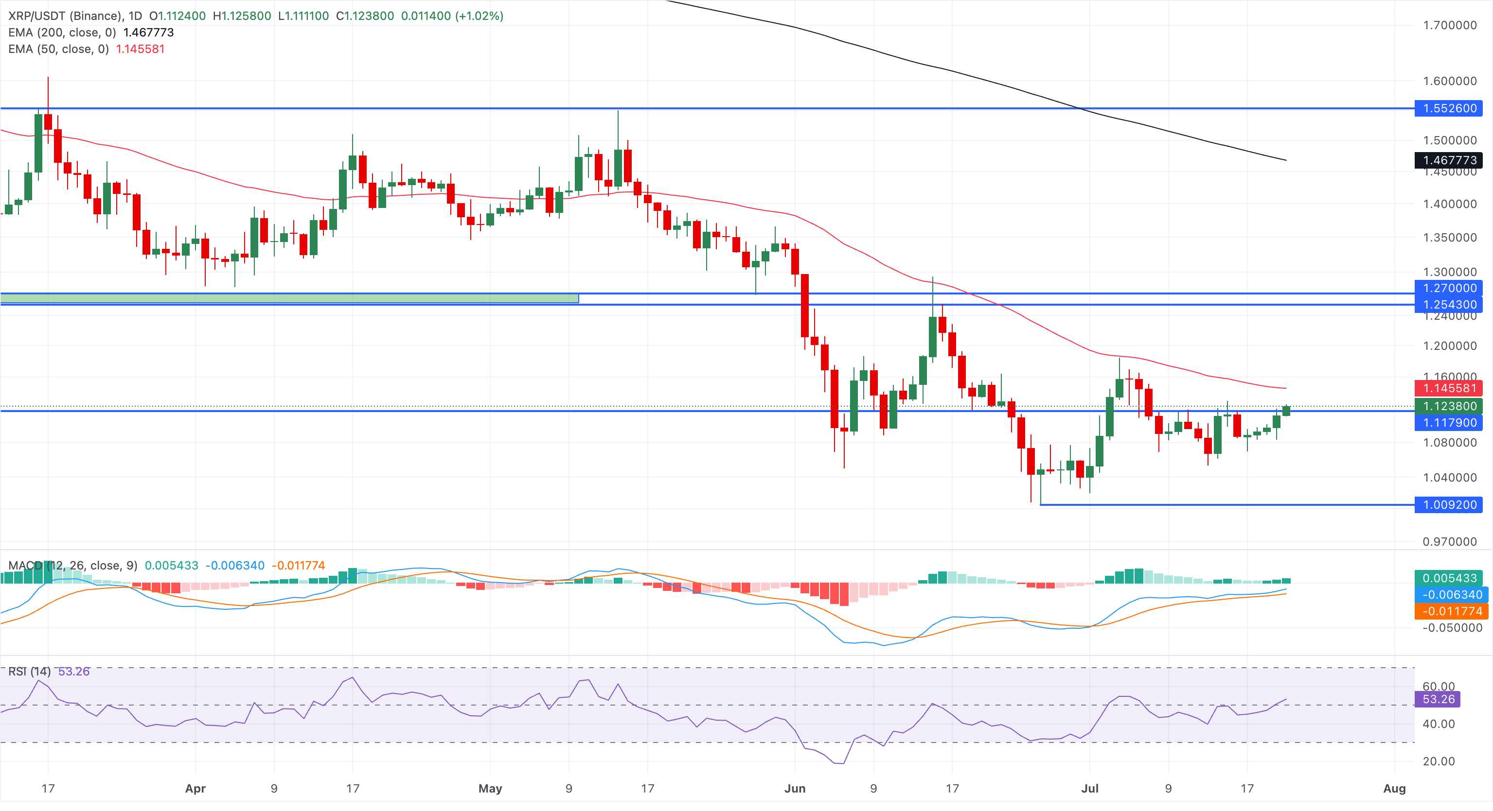 Biểu đồ giá XRP/USDT hàng ngày.