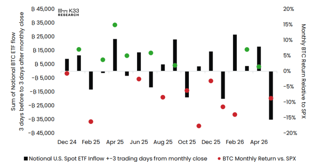 Biểu đồ so sánh lợi nhuận hàng tháng của Bitcoin so với chỉ số SPX và dòng vốn ETF trong khoảng thời gian ±3 ngày kể từ cuối tháng. Nguồn: K33 Research
