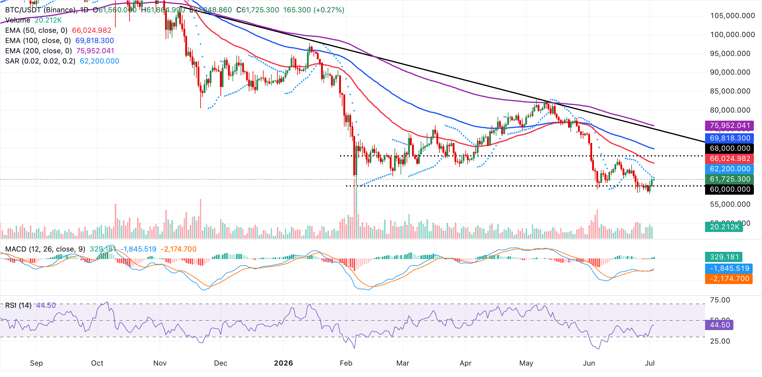 Biểu đồ BTC/USDT hàng ngày