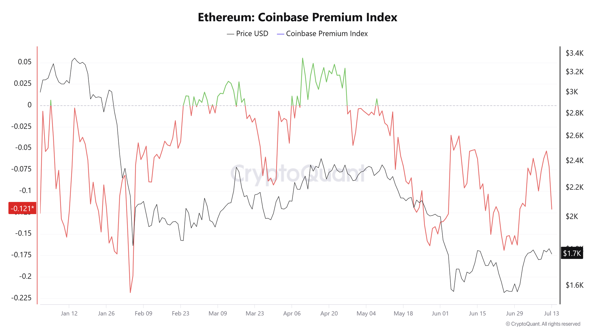Chỉ số Coinbase Premium. Nguồn: CryptoQuant